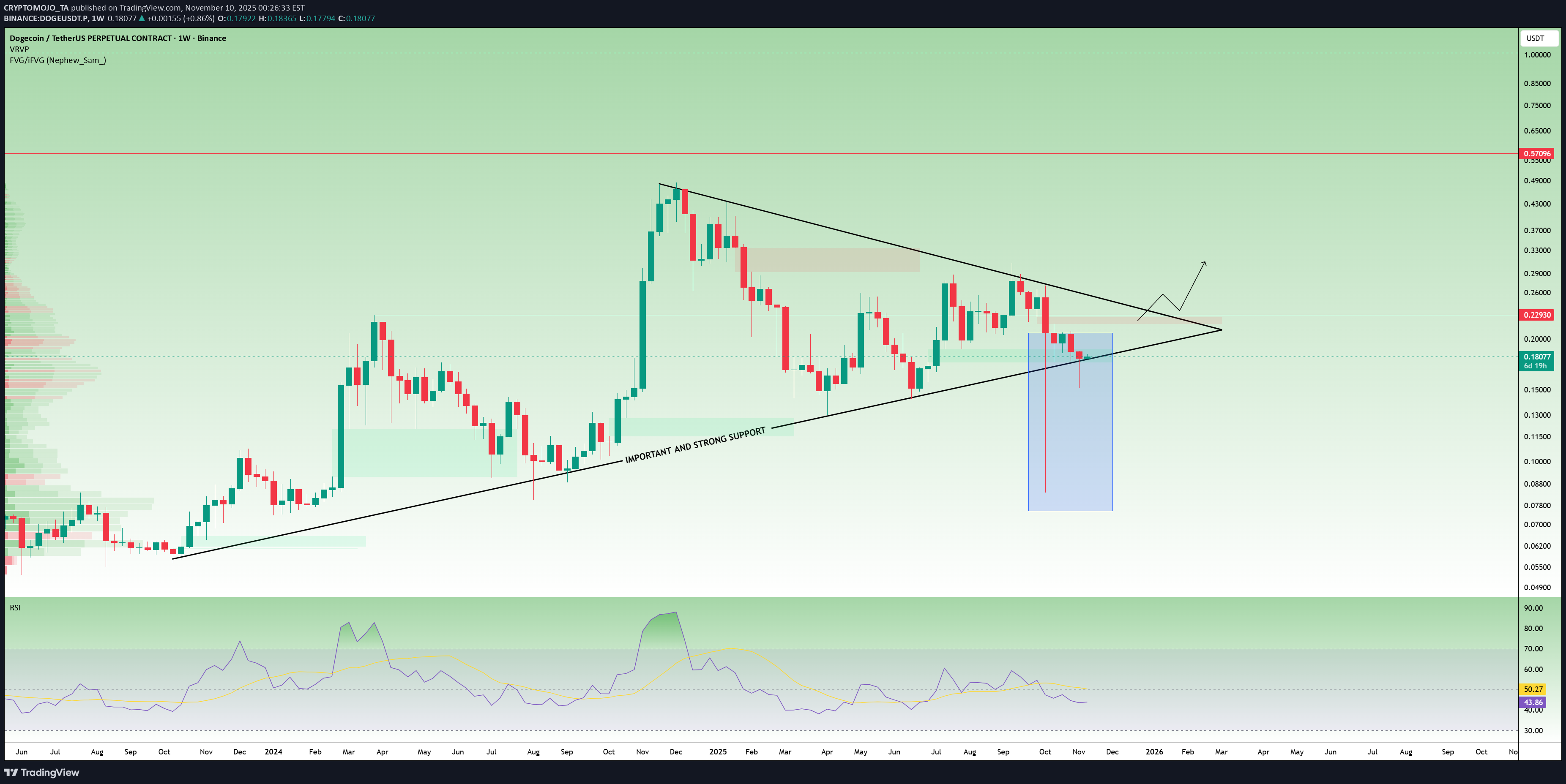 خریدDOGE،تکنیکال،CRYPTOMOJO_TA