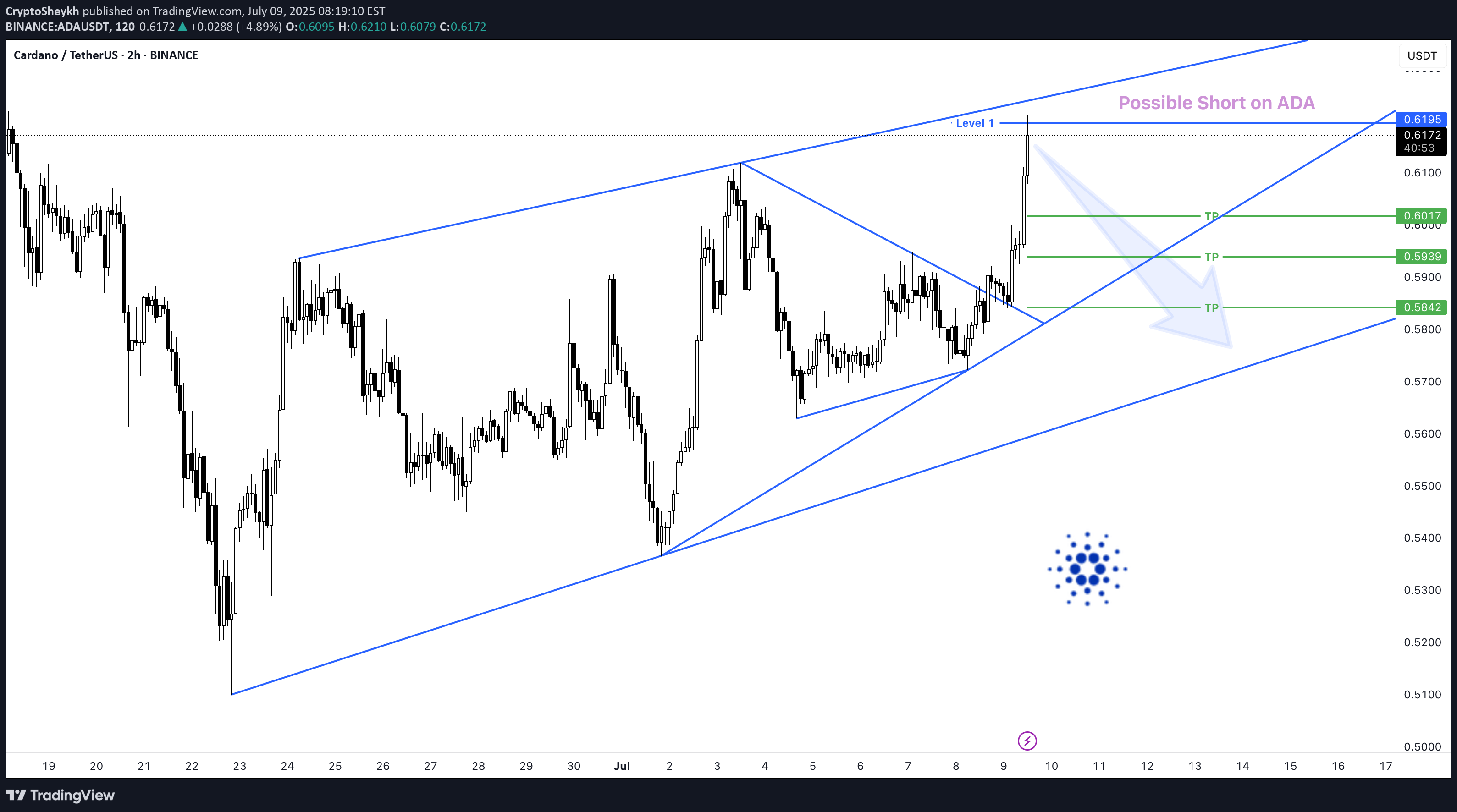 فروشADA،تکنیکال،CryptoSheykh