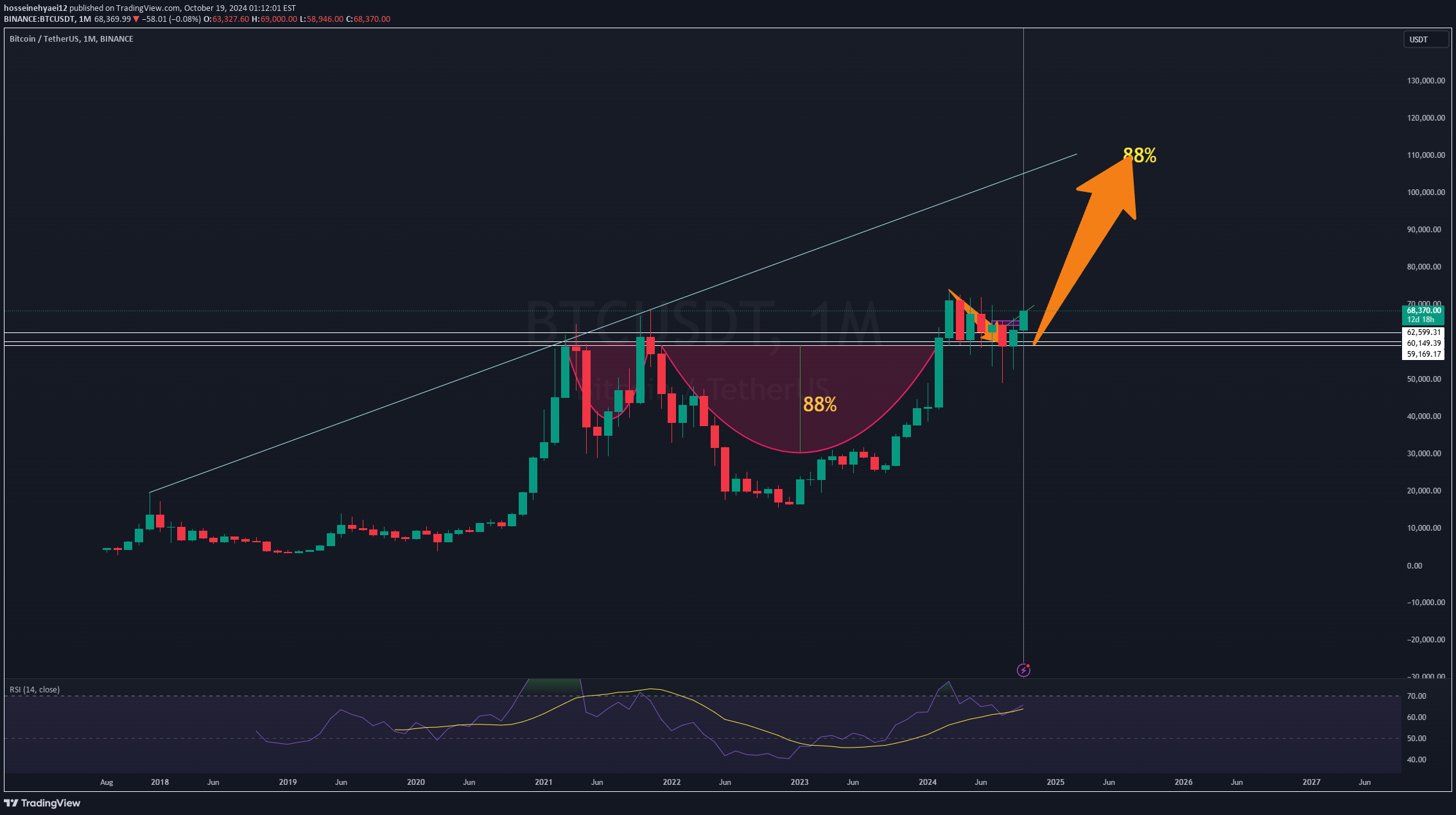 خریدBTC،تکنیکال،hosseinehyaei12