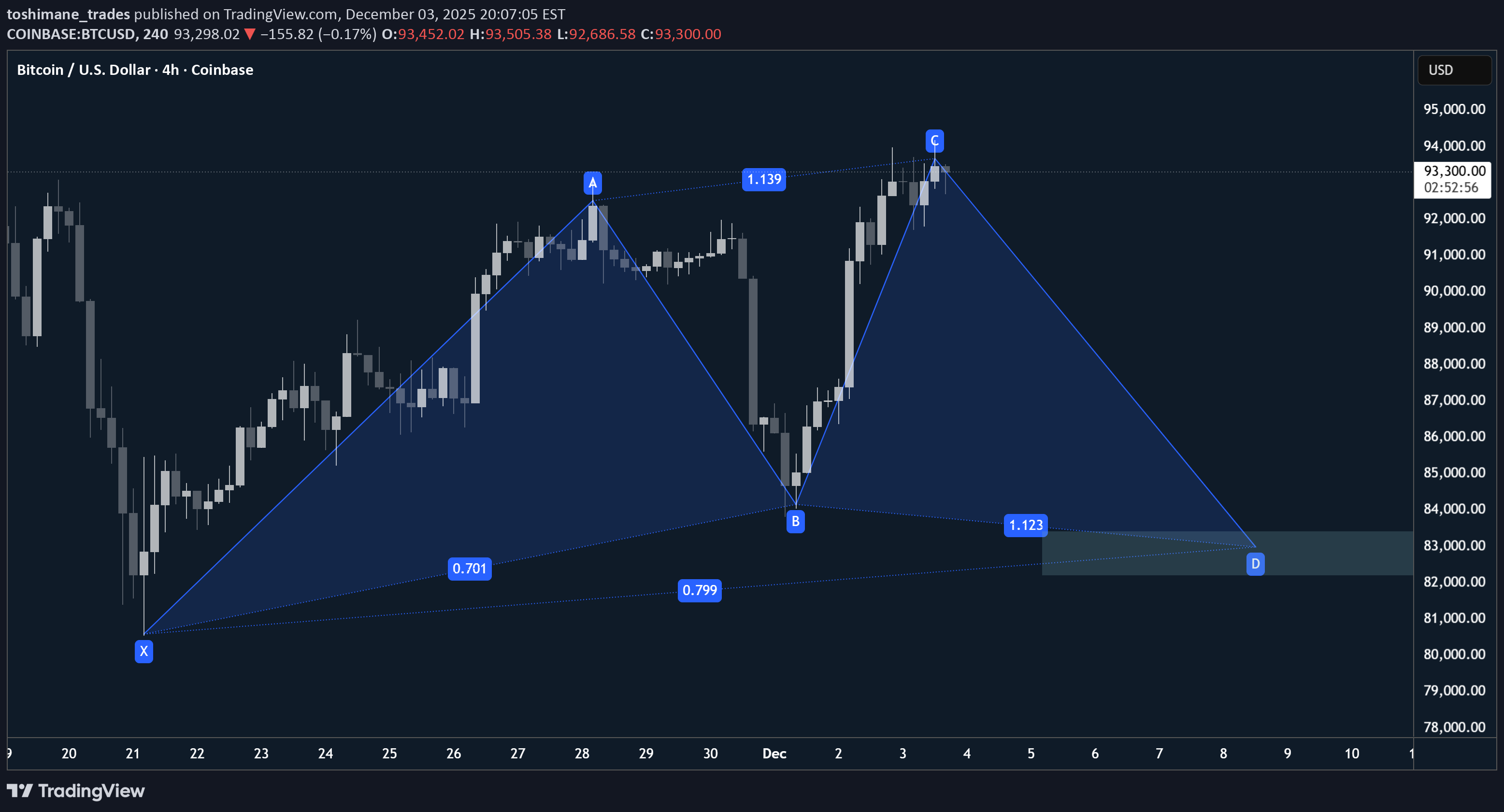 BTC،التحليل الفني،toshimane_trades