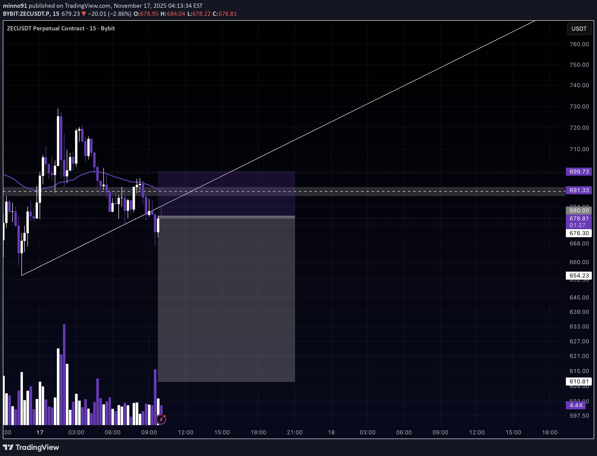 فروشZEC،تکنیکال،minno91