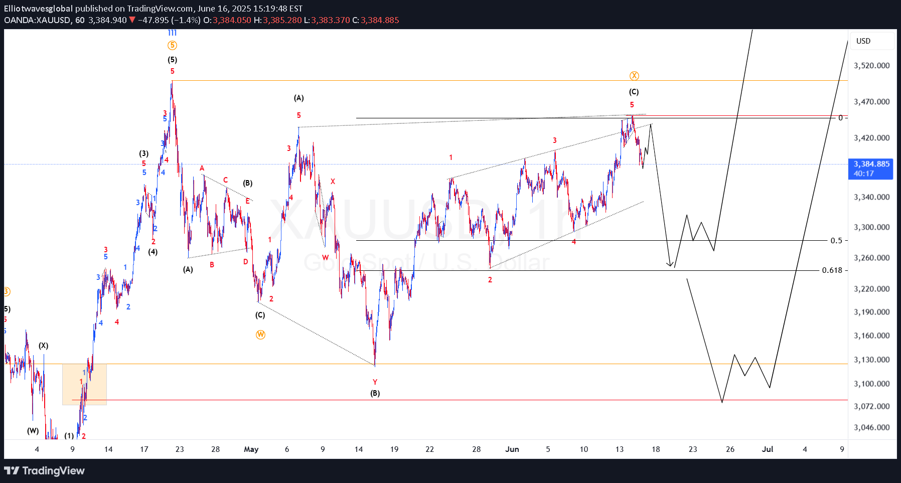 بيعPAXG،التحليل الفني،Elliotwavesglobal