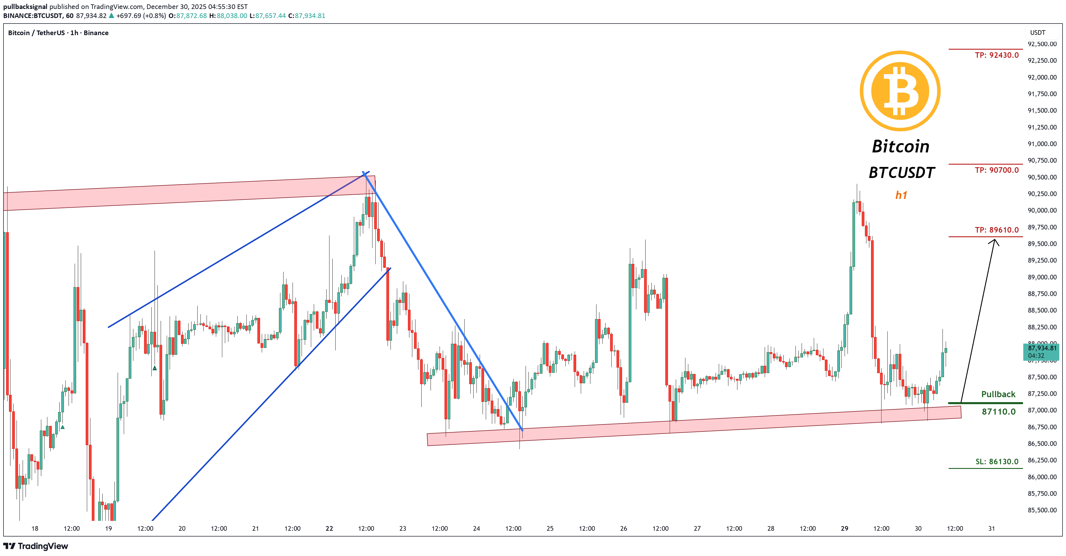 BuyBTC،Technical،pullbacksignal