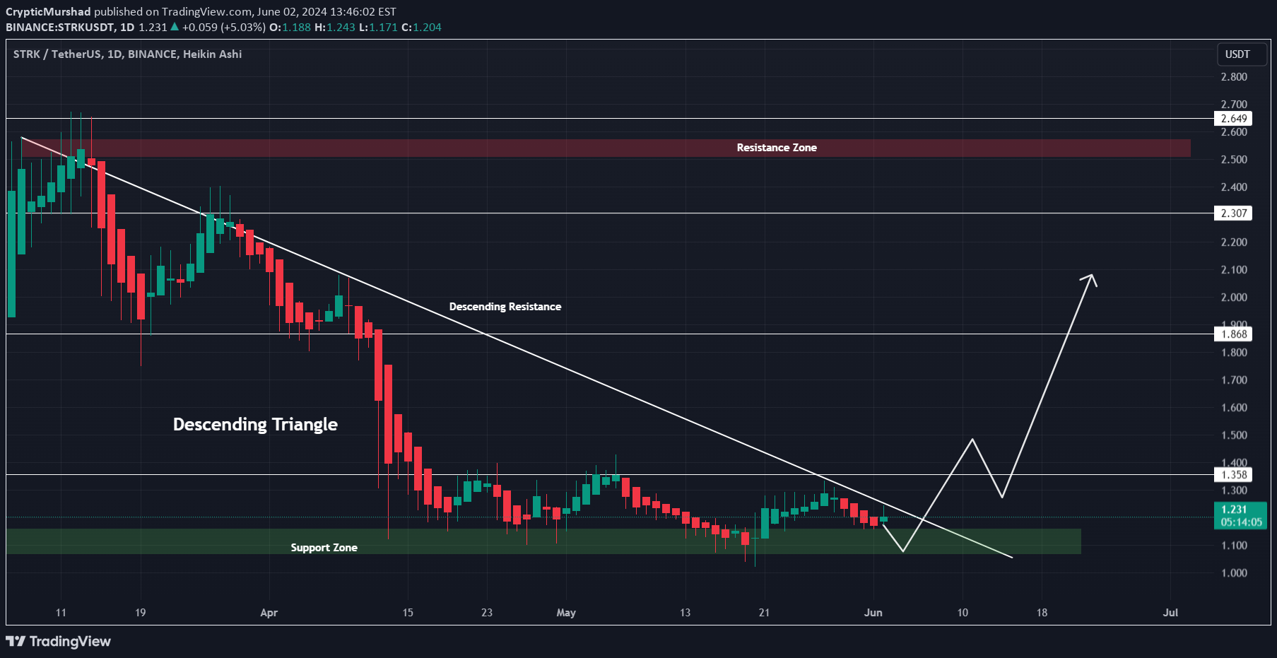 شراءSTRK،التحليل الفني،CrypticMurshad