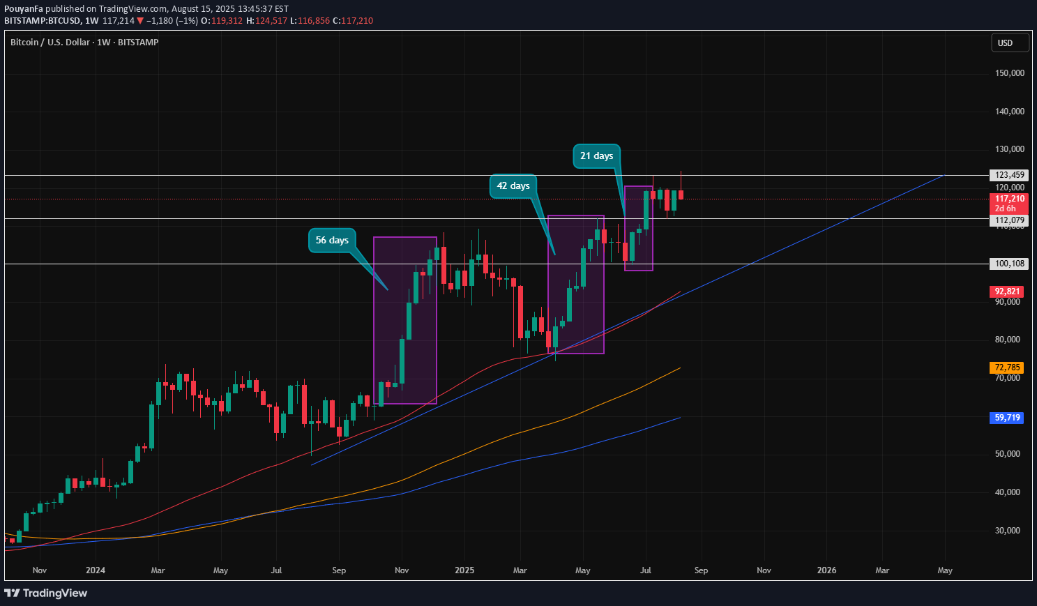 BTC،Teknik،PouyanFa