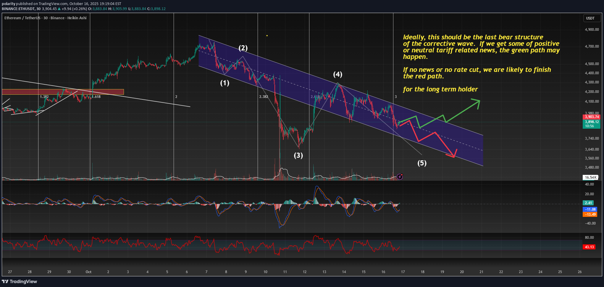ETH،تکنیکال،polarity