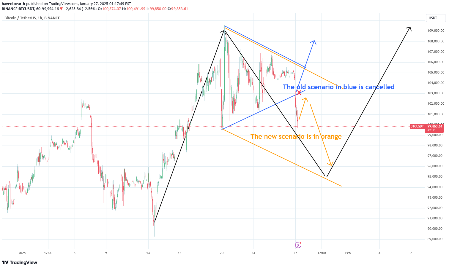 BTC،تکنیکال،haventoearth