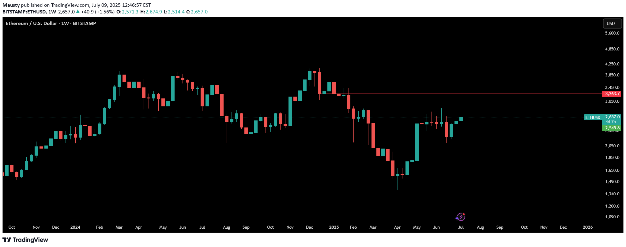 خریدETH،تکنیکال،Mausty