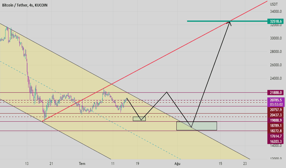 BTC،Technical،trendmuhendisi