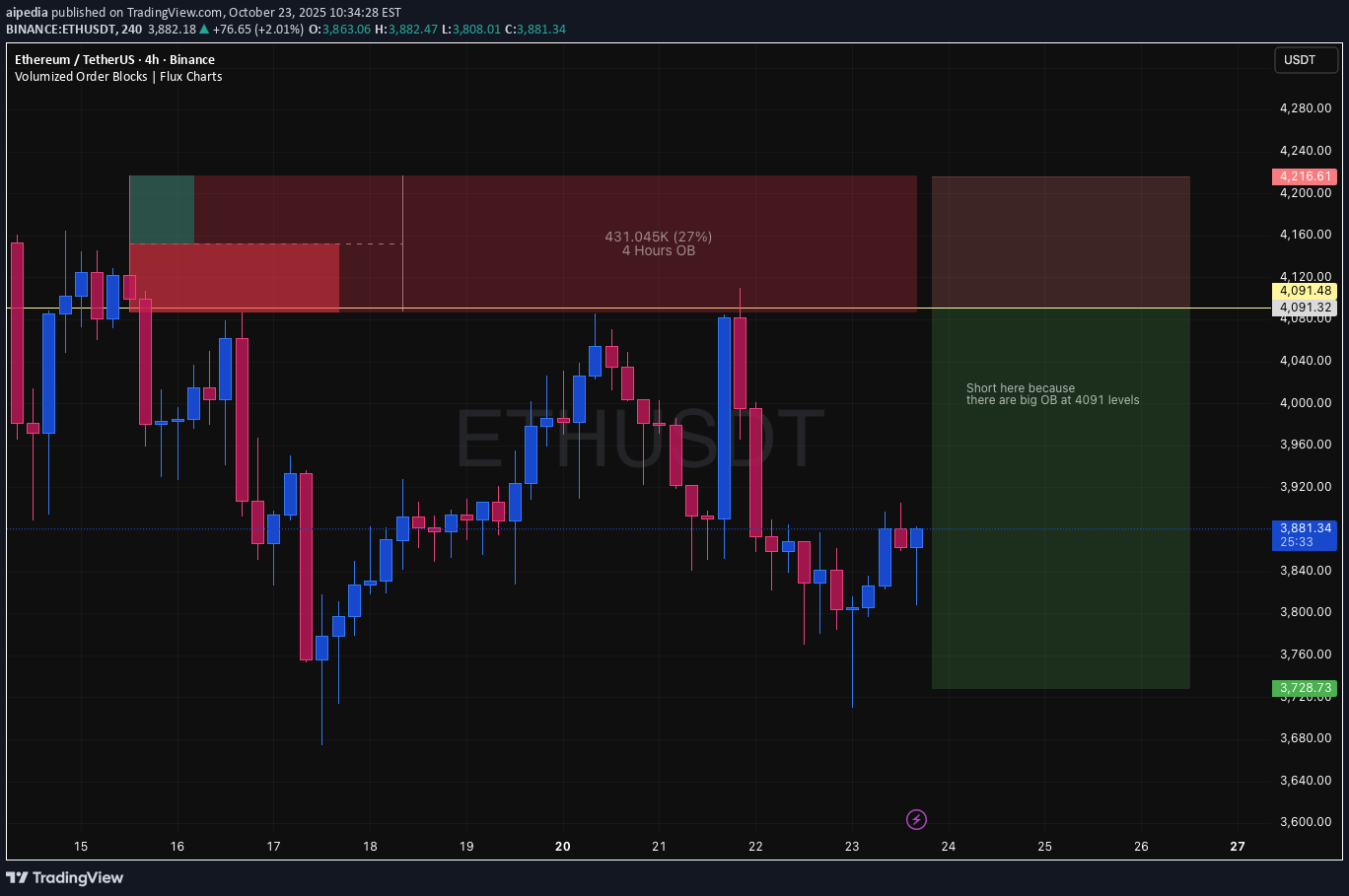 فروشETH،تکنیکال،aipedia