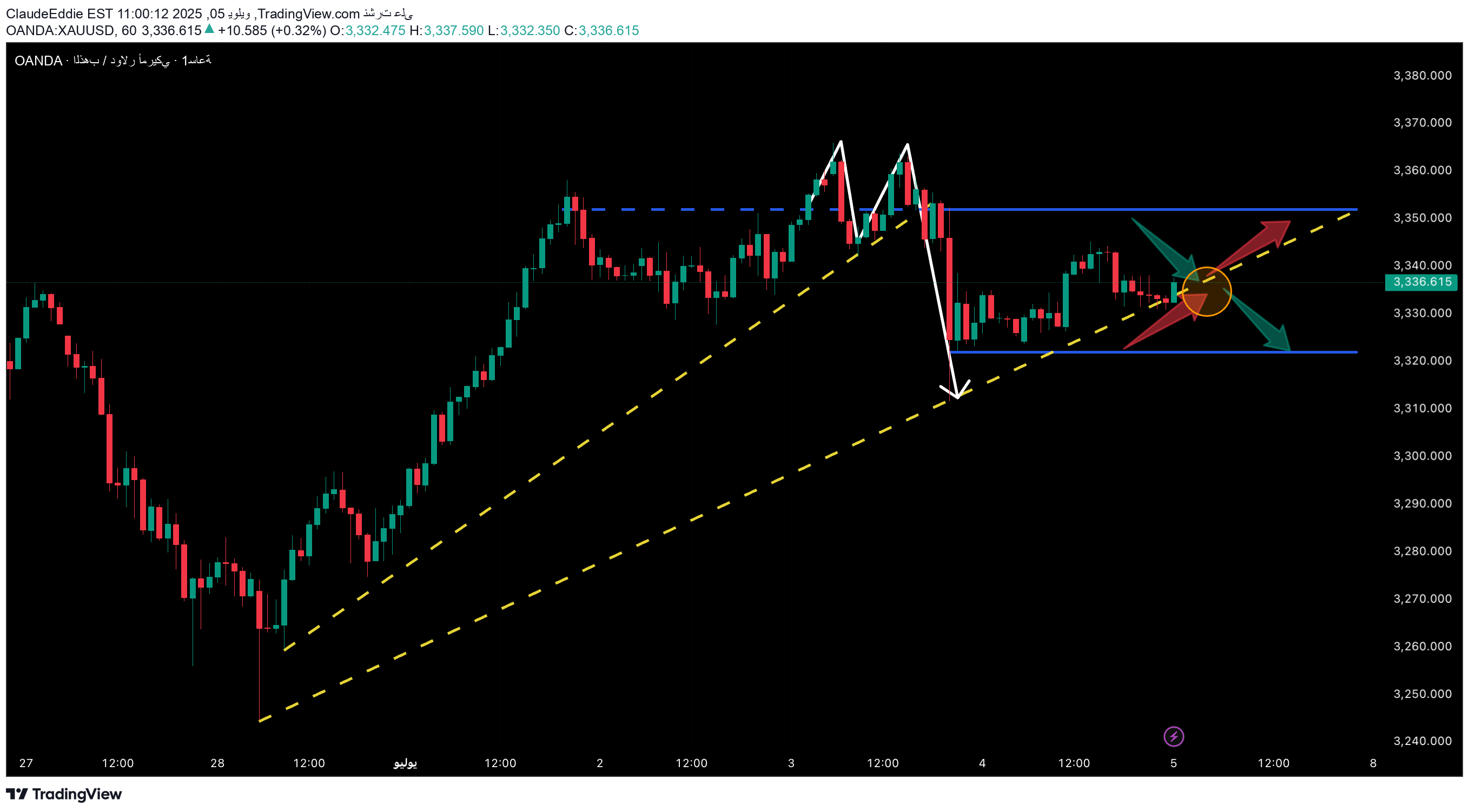 PAXG،التحليل الفني،ClaudeEddie