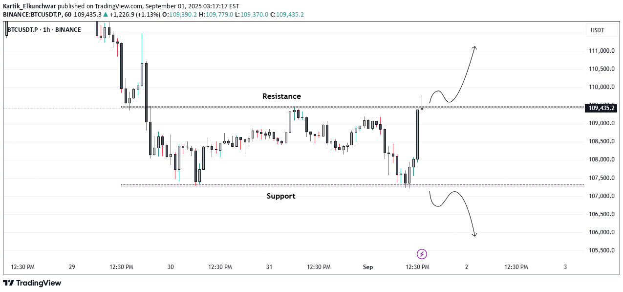 BTC،التحليل الفني،Kartik_Elkunchwar