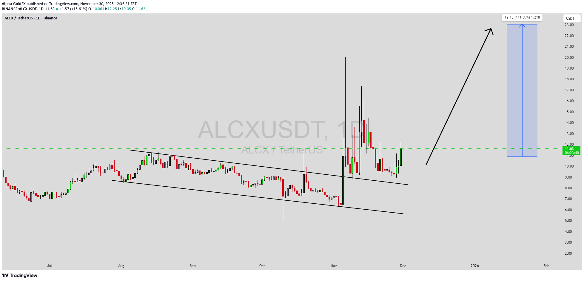 BuyALCX،Technical،Alpha-GoldFX