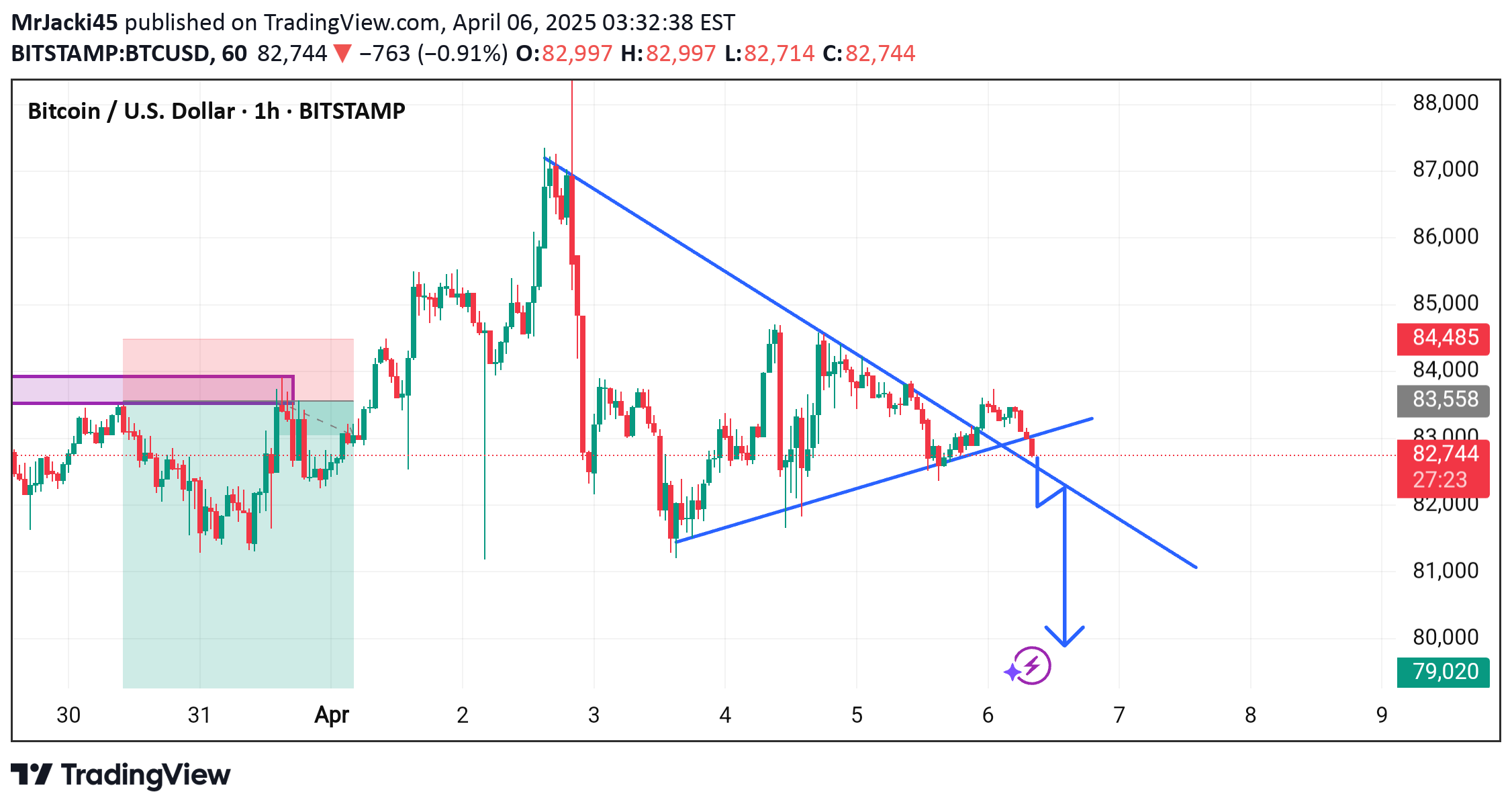 فروشBTC،تکنیکال،MrJacki45