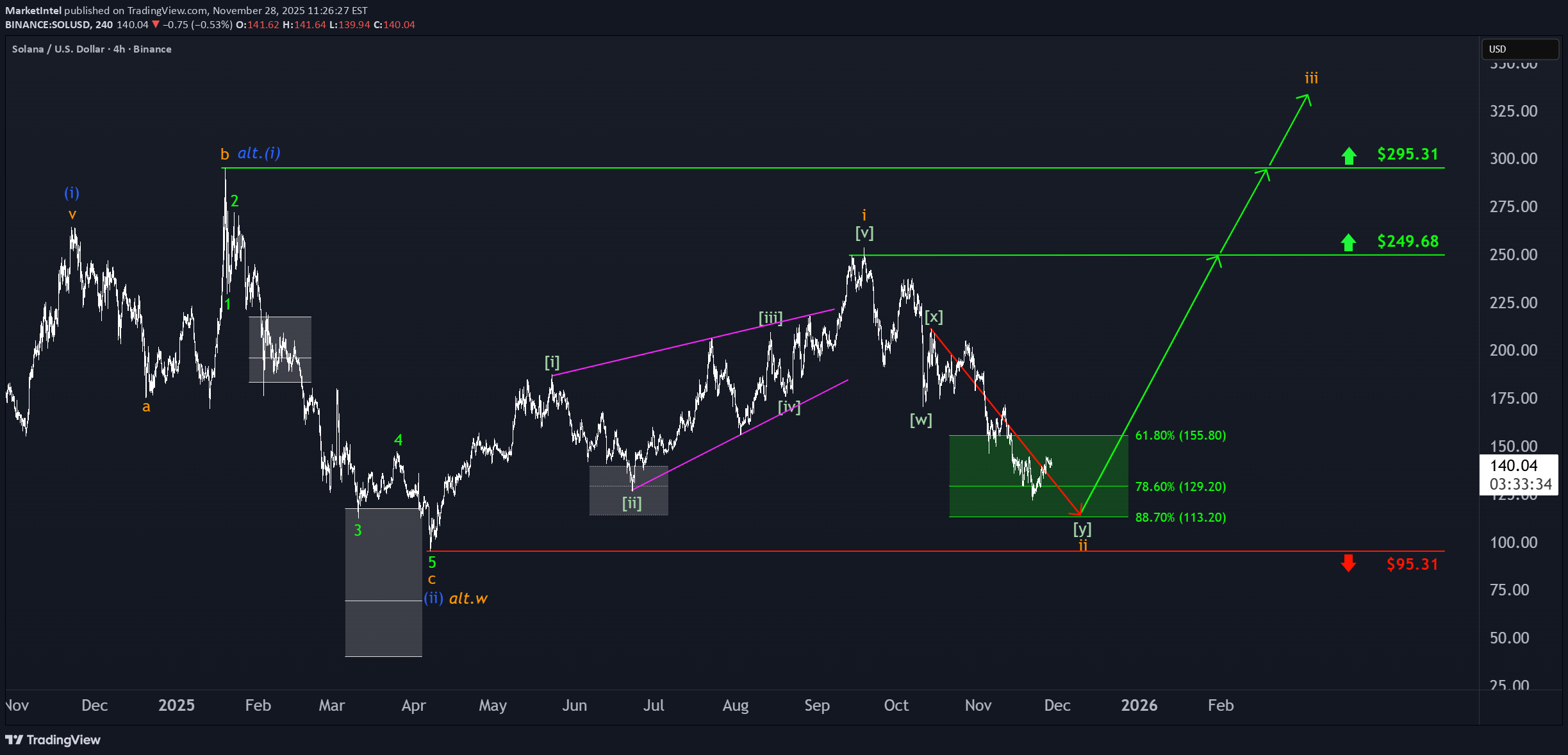 SOL،تکنیکال،MarketIntel