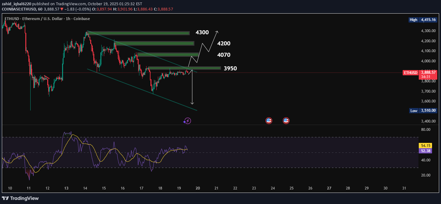 ETH،تکنیکال،zahid_iqbal6220
