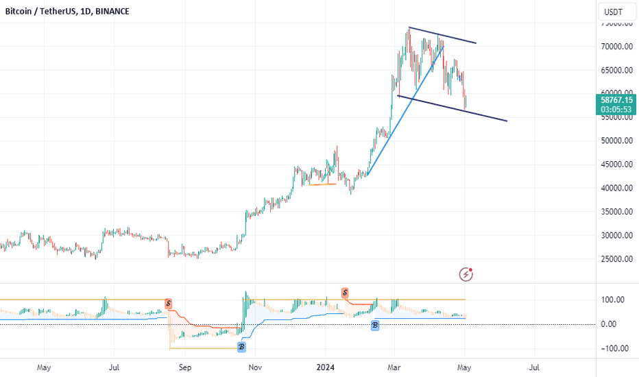 خریدBTC،تکنیکال،mattfeato