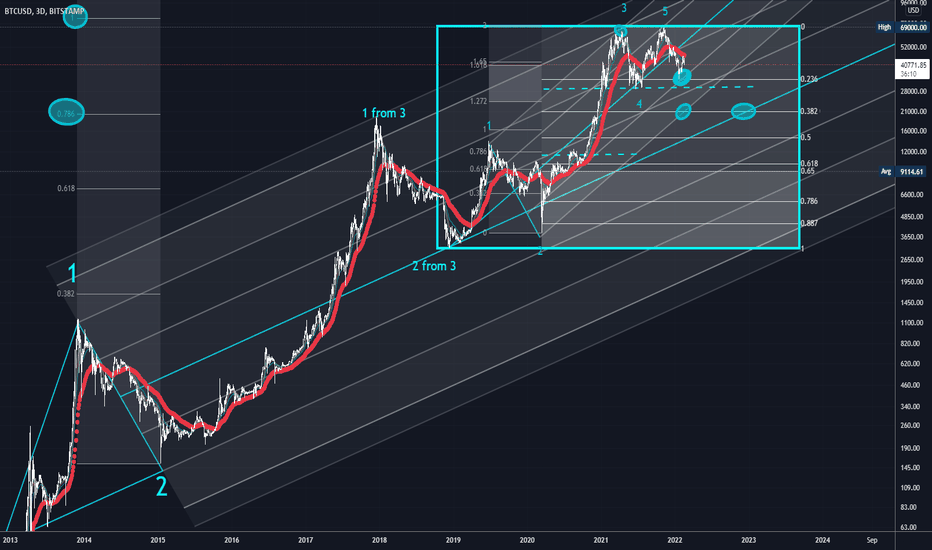 BTC،تکنیکال،TR7z