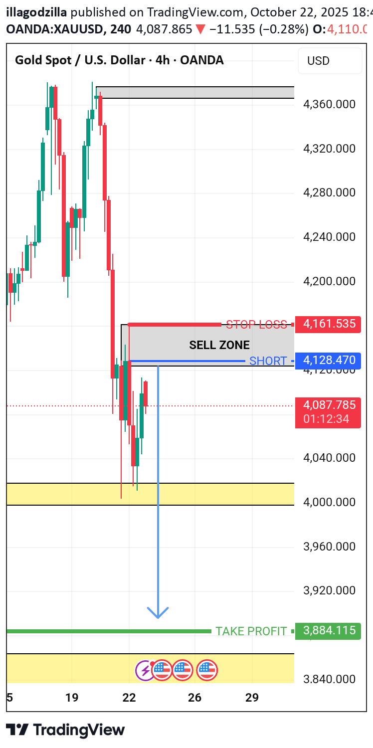 فروشPAXG،تکنیکال،illagodzilla