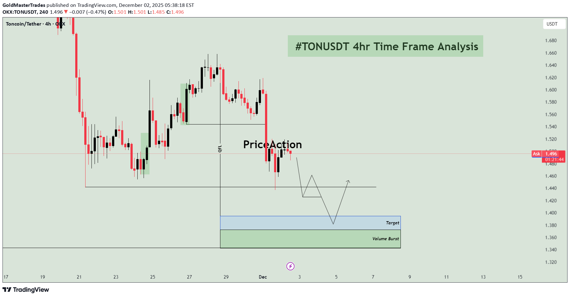 فروش،تکنیکال،GoldMasterTrades