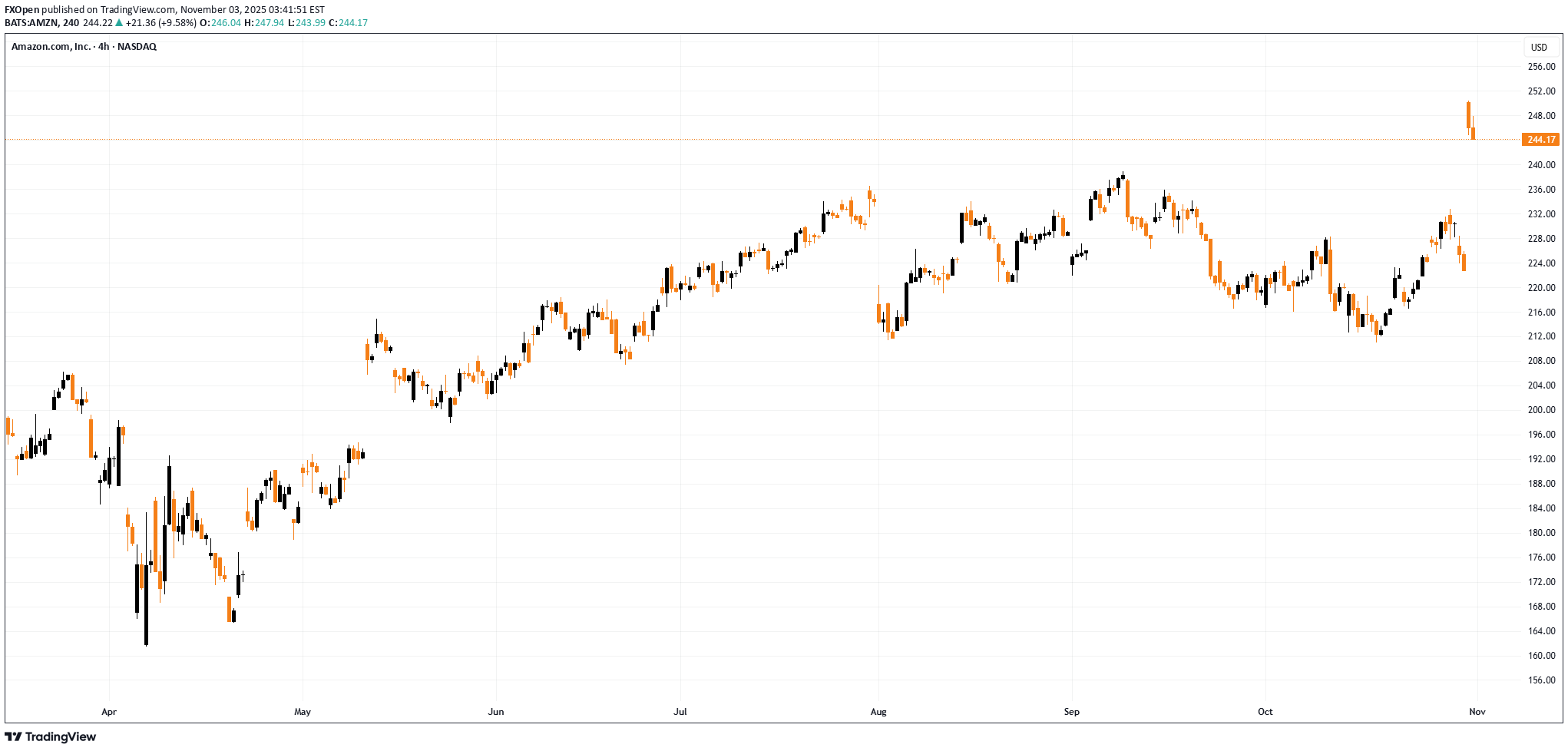 AMZNX،تکنیکال،FXOpen