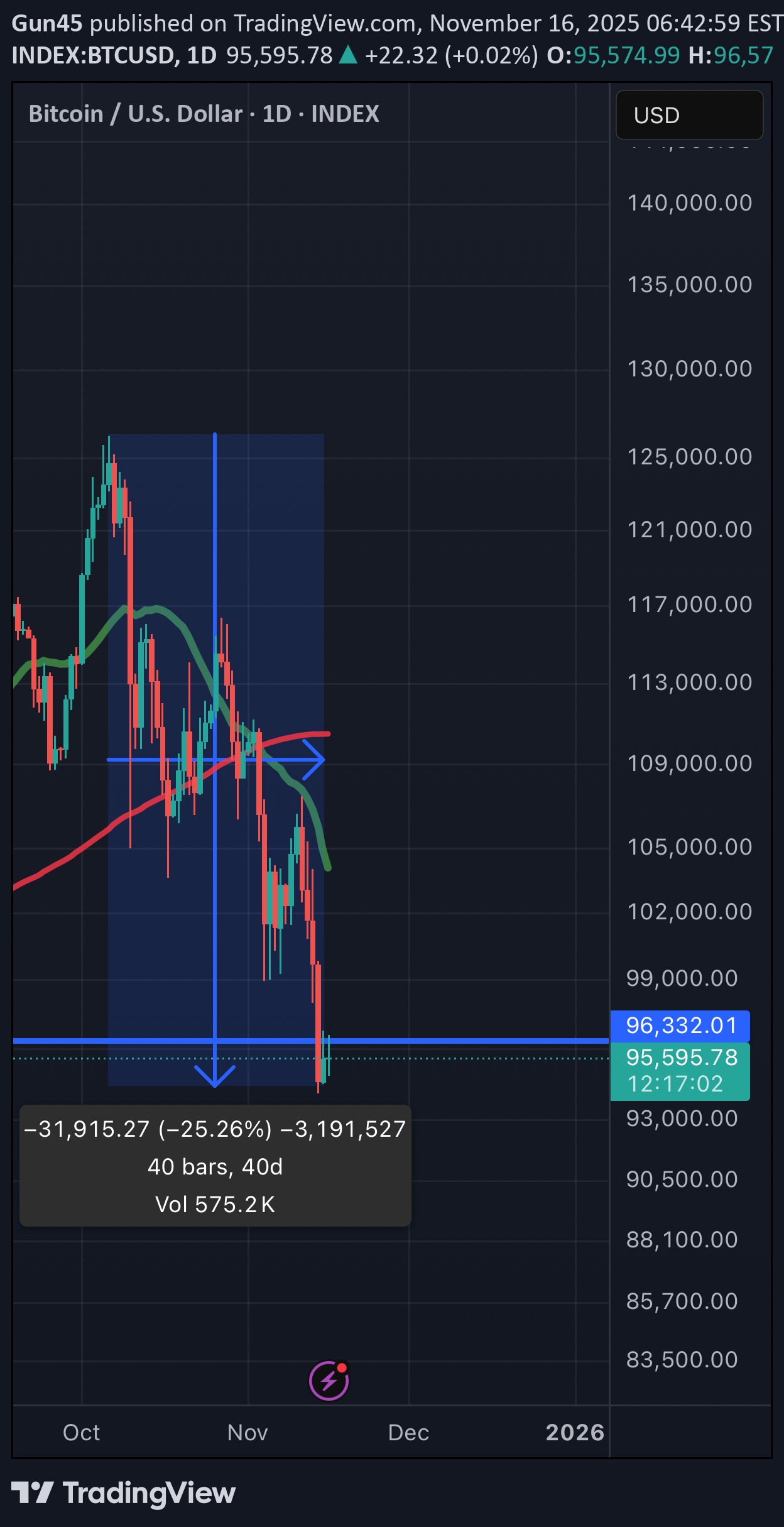 BTC،Technical،Gun45
