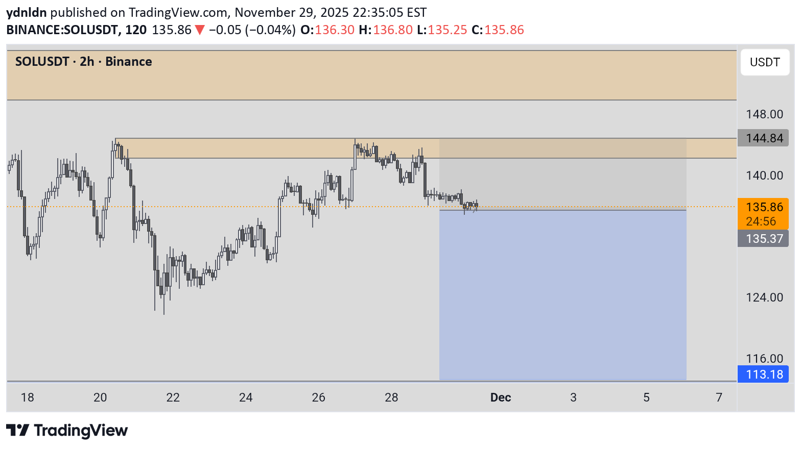 فروشSOL،تکنیکال،ydnldn