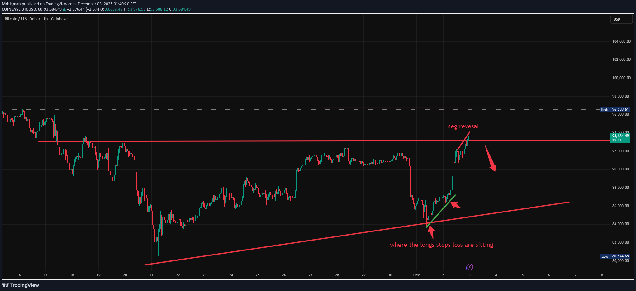 SellBTC،Technical،Mrbigman