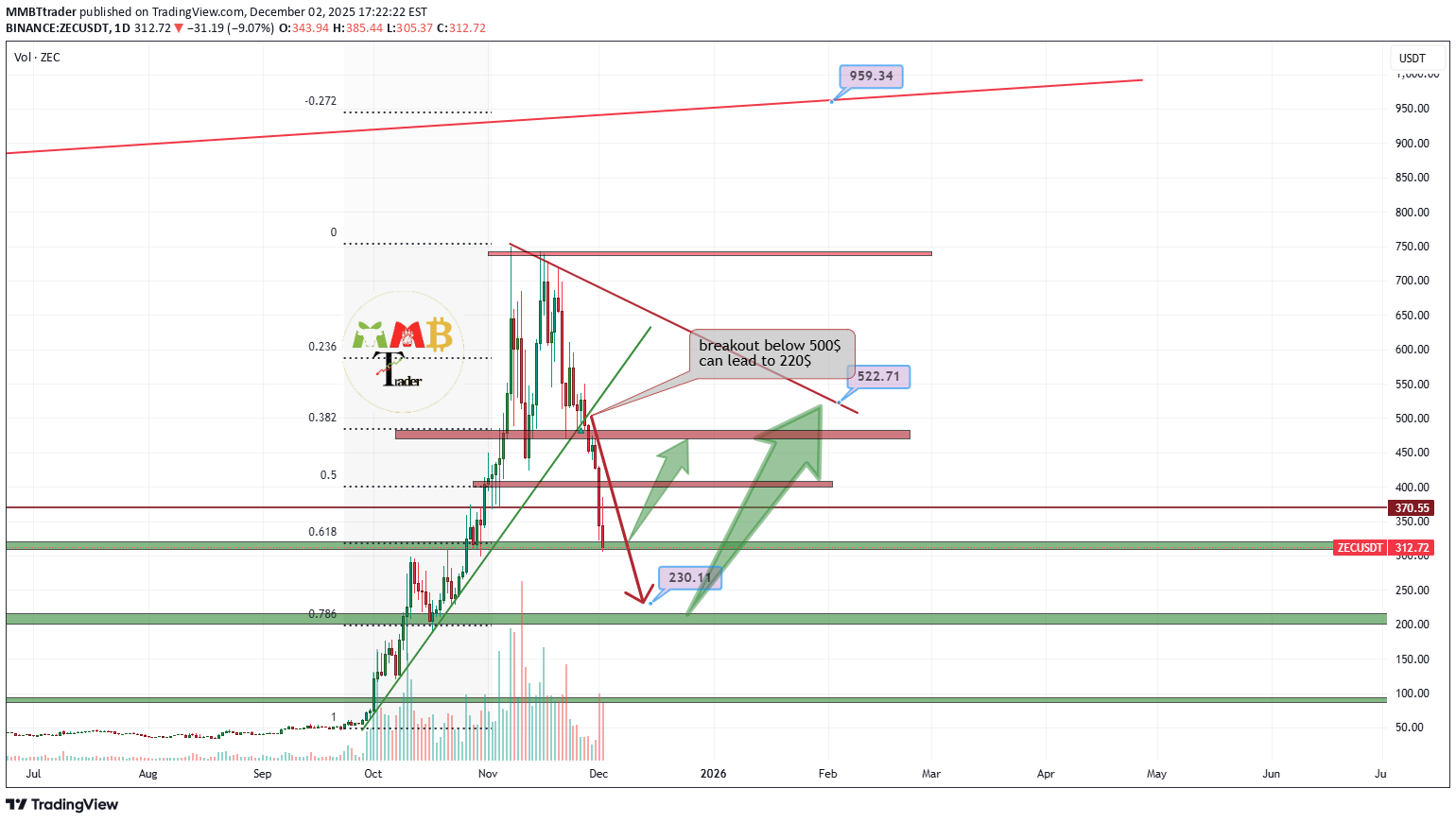 خریدZEC،تکنیکال،MMBTtrader