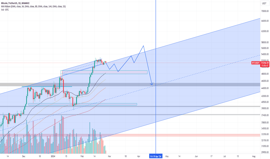 BTC،Technical،Ariyan_G