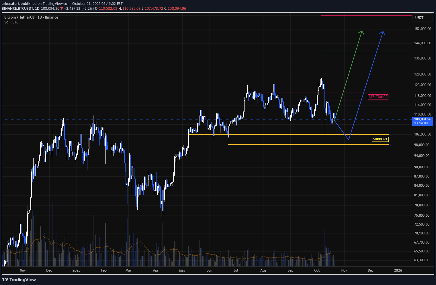 خریدBTC،تکنیکال،askocaturk