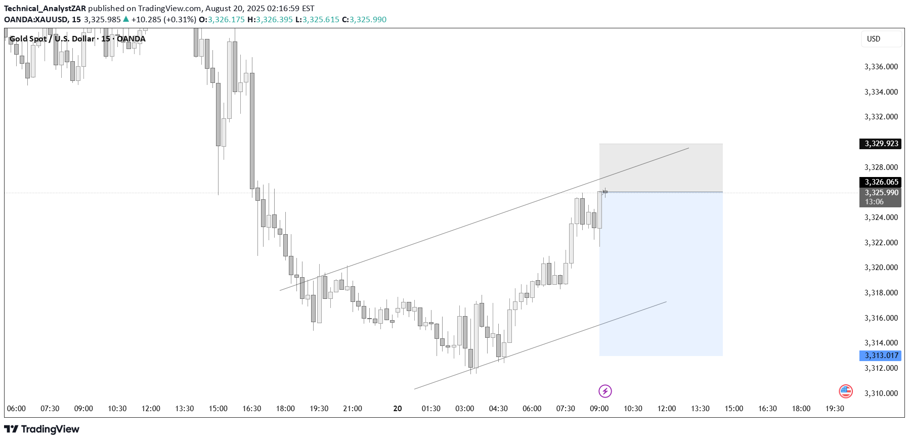 بيعPAXG،التحليل الفني،Technical_AnalystZAR