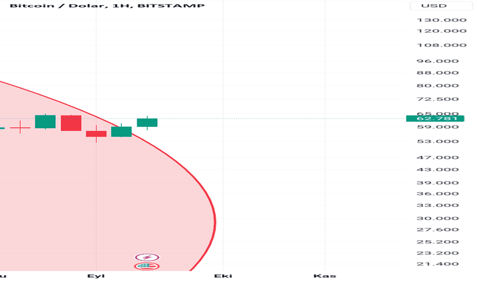 خریدBTC،تکنیکال،aliveli007