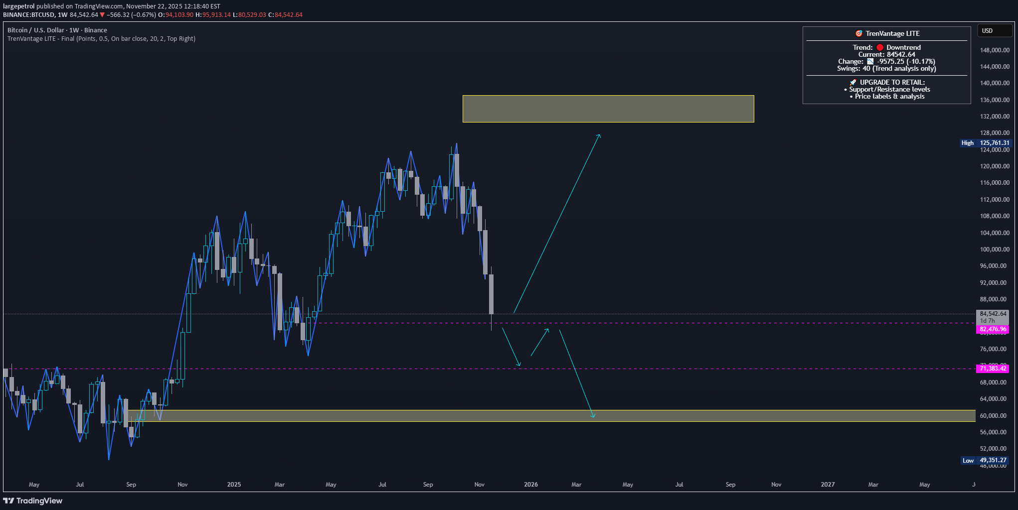 فروشBTC،تکنیکال،largepetrol