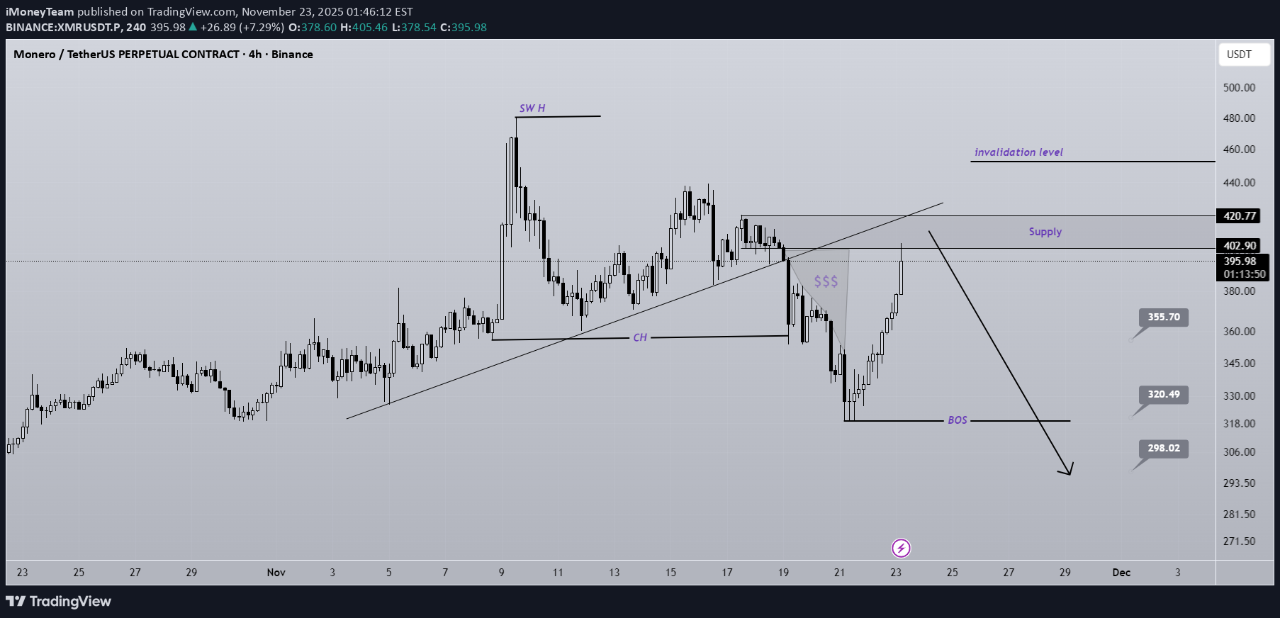 XMR،Technical،iMoneyTeam