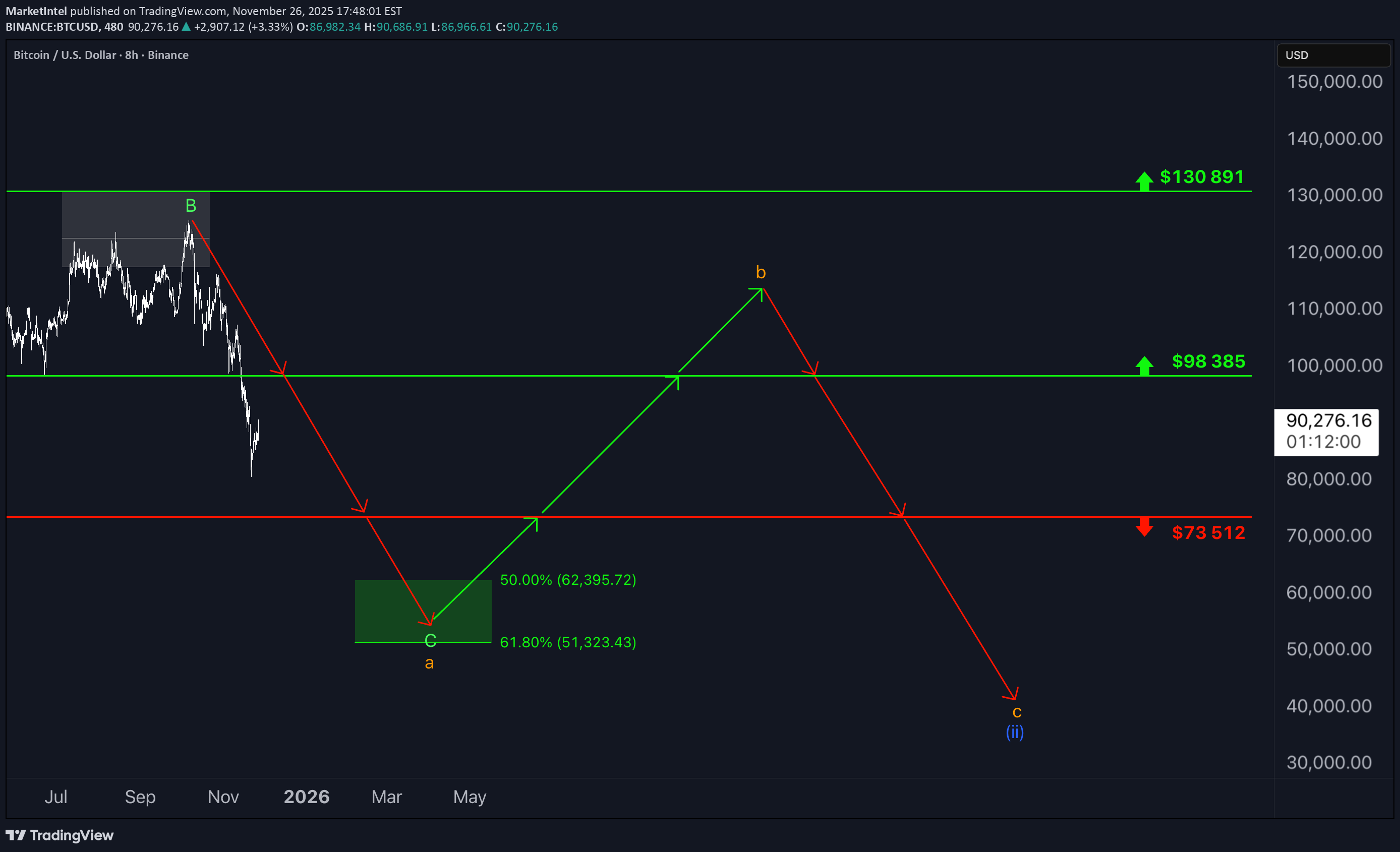 فروشBTC،تکنیکال،MarketIntel