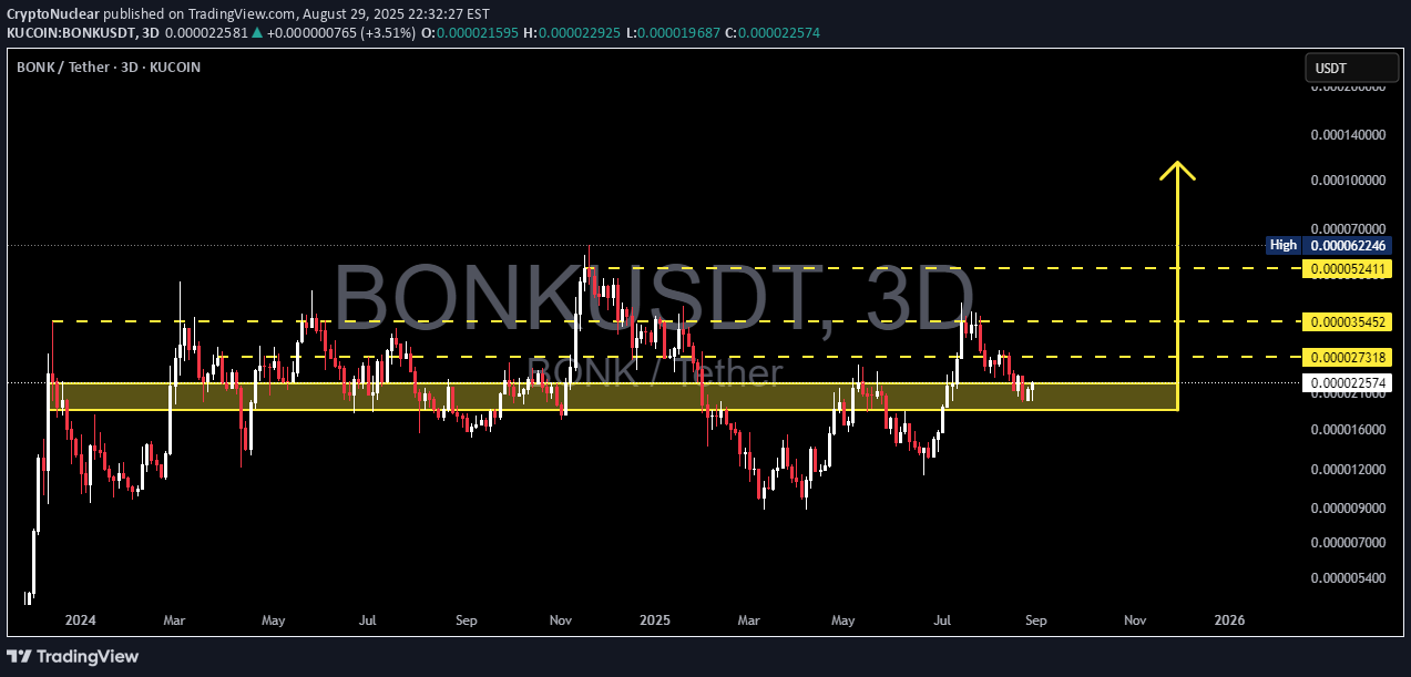 BuyBONK،Technical،CryptoNuclear