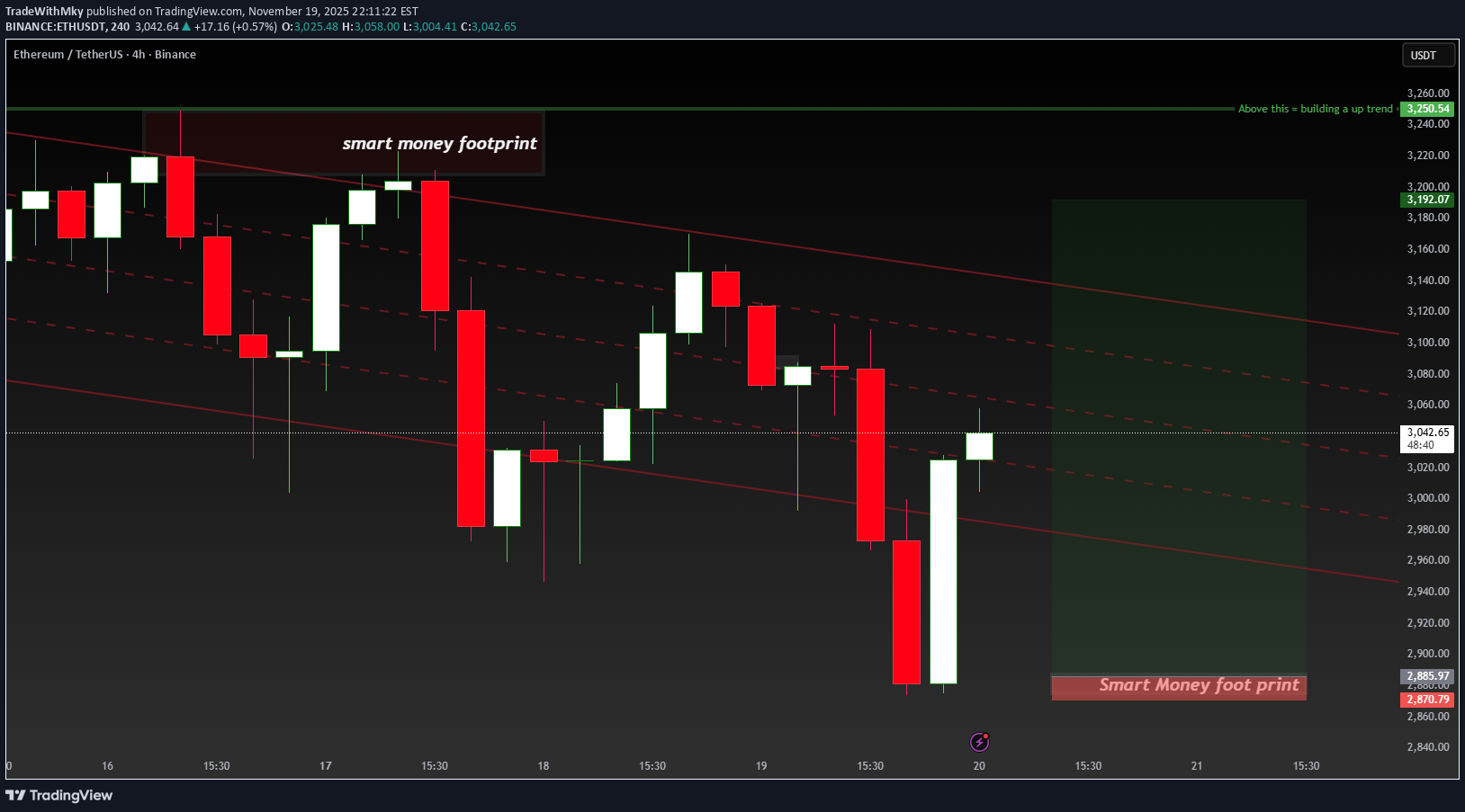 خریدETH،تکنیکال،TradeWithMky