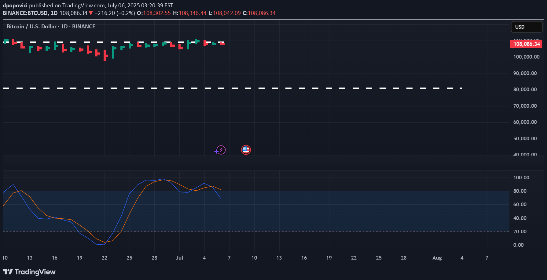 SellBTC،Technical،dpopovici