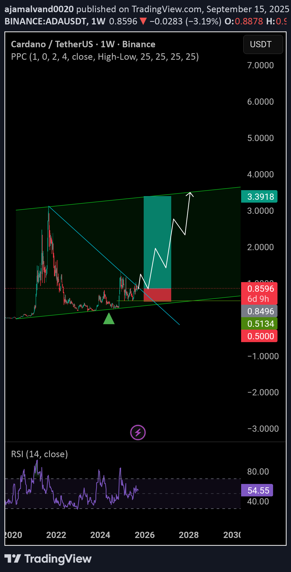 BuyADA،Technical،ajamalvand0020