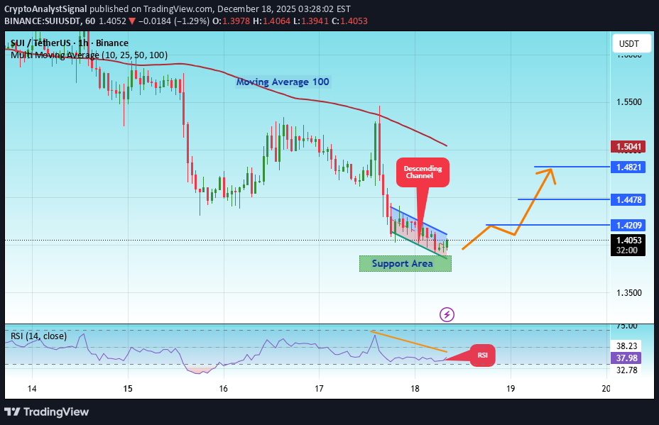 خریدSUI،تکنیکال،CryptoAnalystSignal