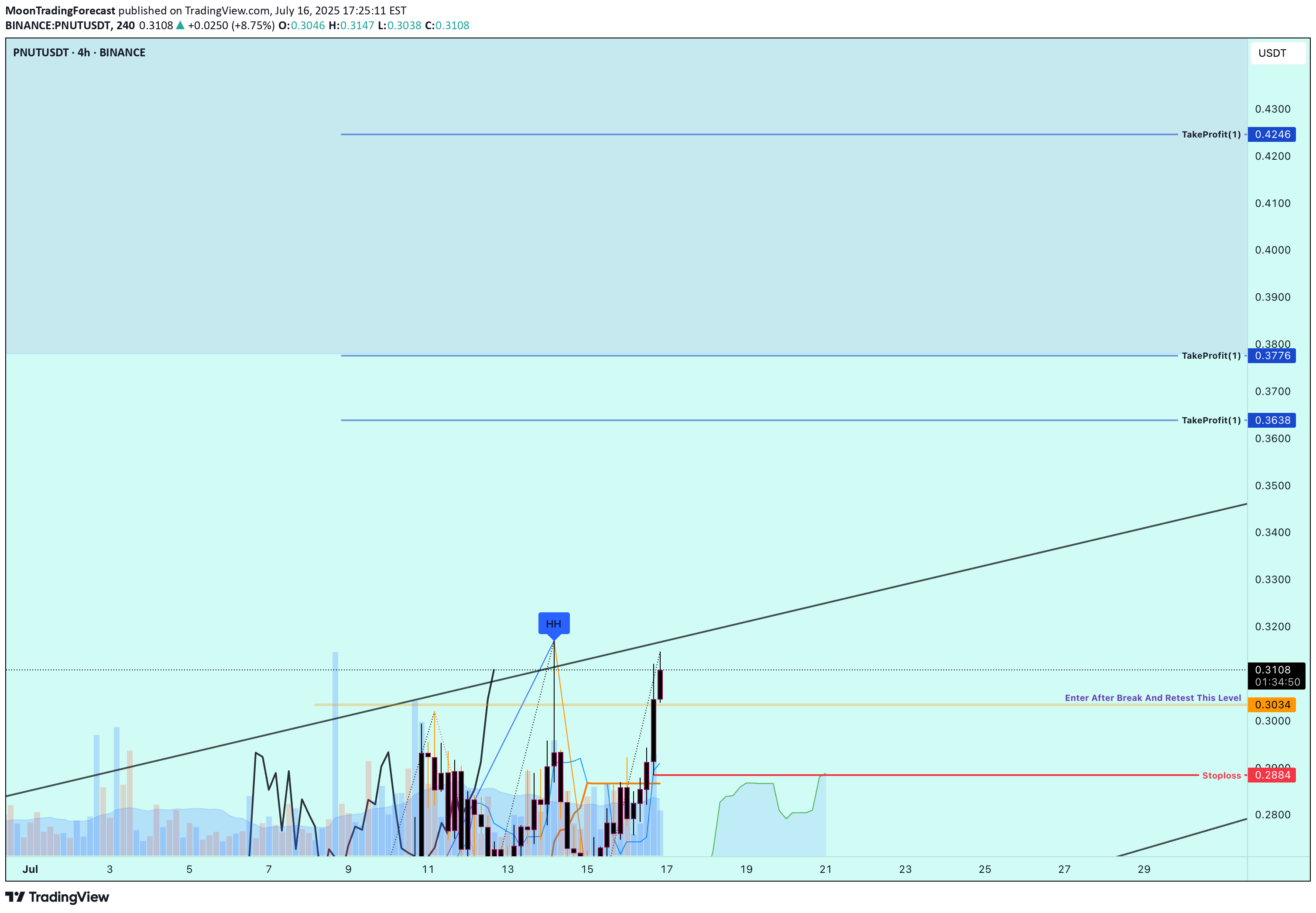 BuyPNUT،Technical،MoonTradingForecast