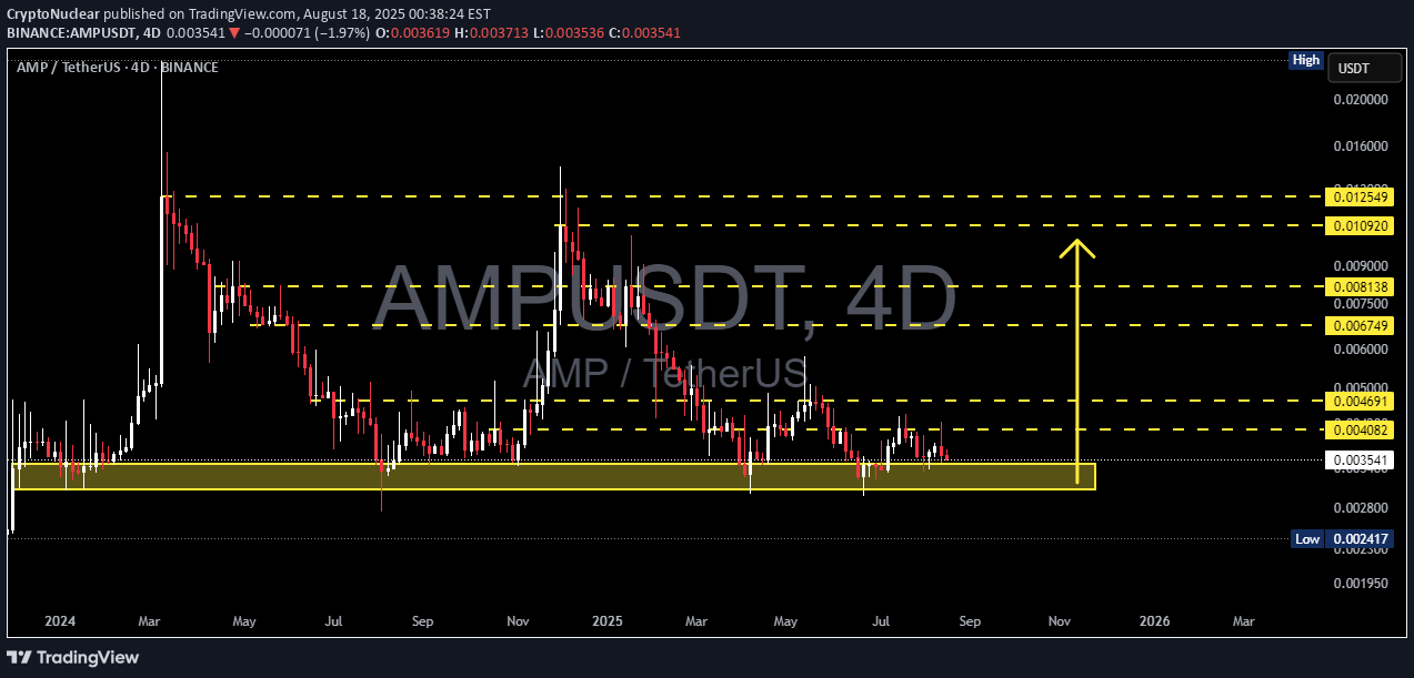 خریدAMP،تکنیکال،CryptoNuclear