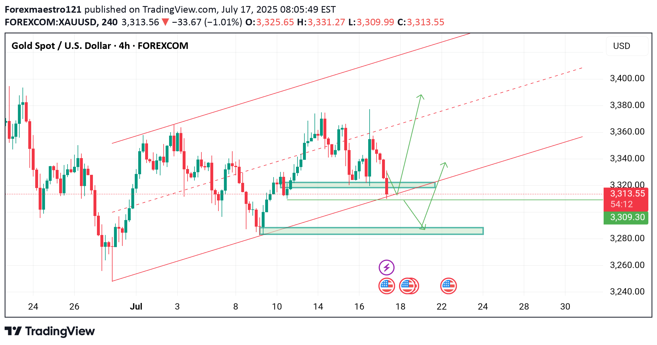 شراءPAXG،التحليل الفني،Forexmaestro121