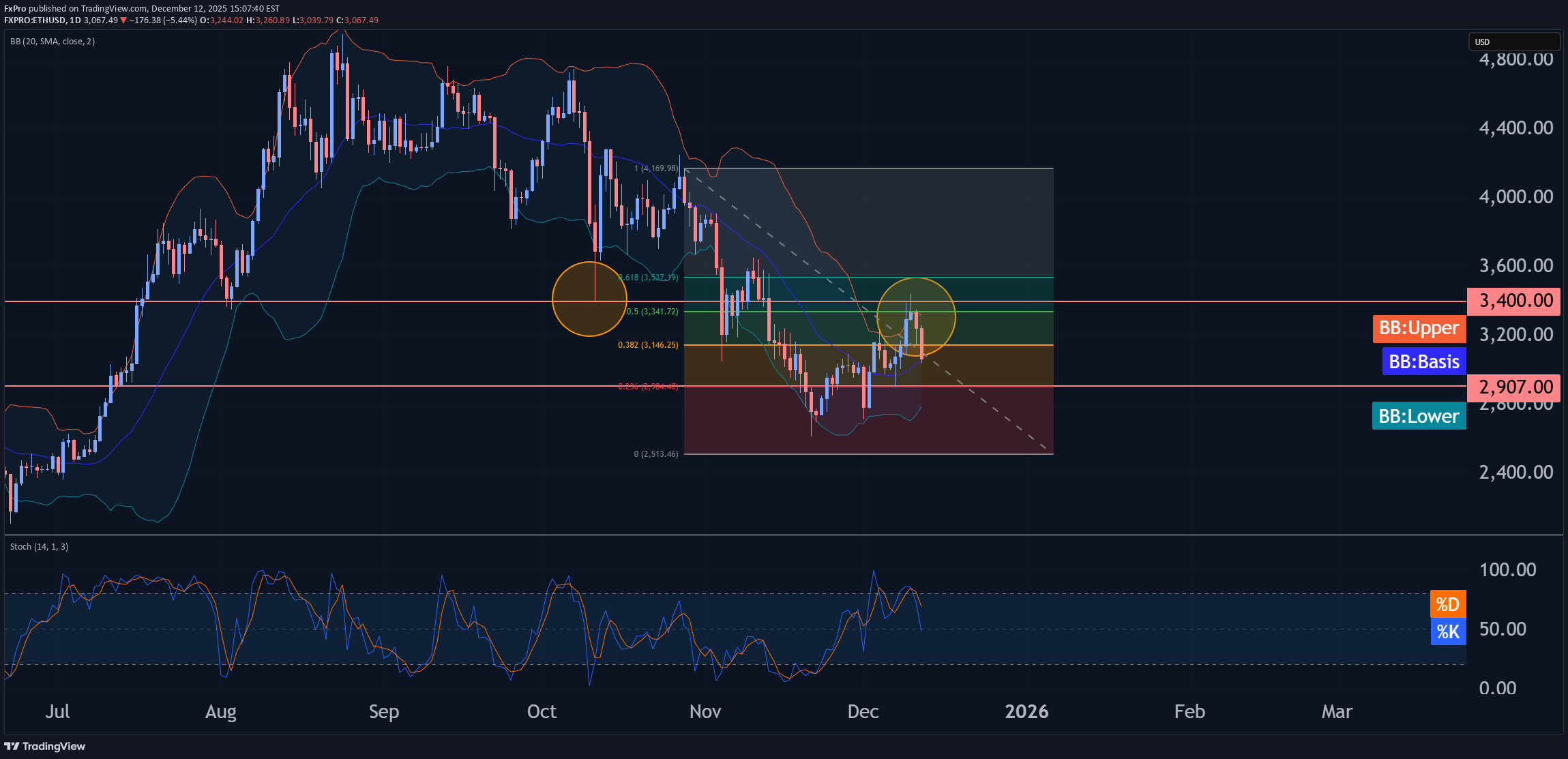 İndirimETH،Teknik،FxPro