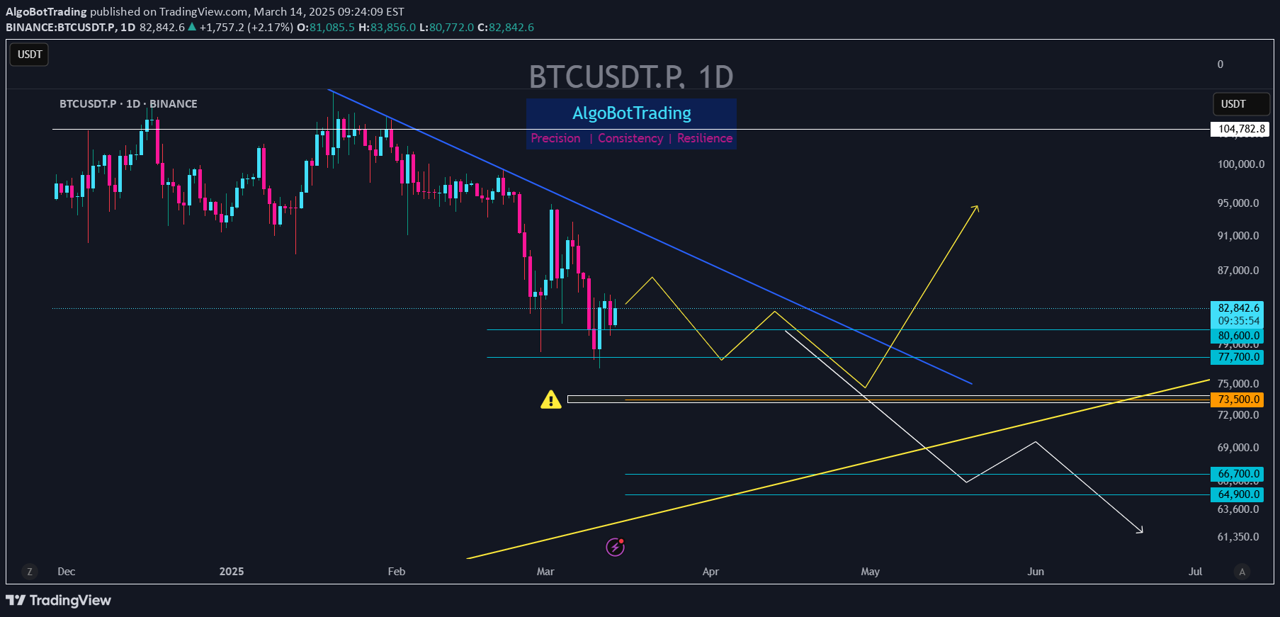 BTC،Technical،AlgoBotTrading