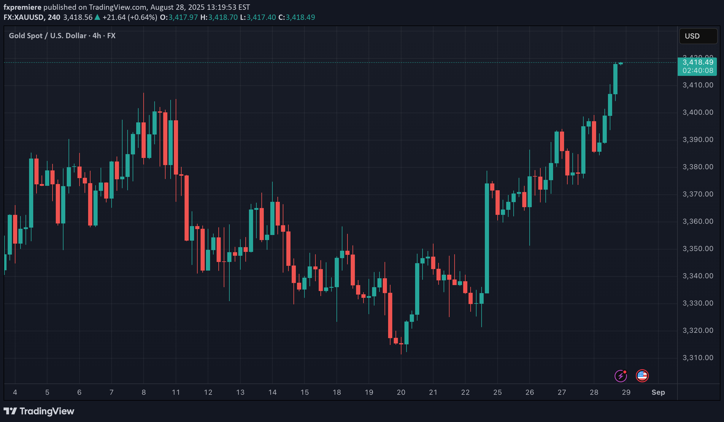 PAXG،تکنیکال،fxpremiere