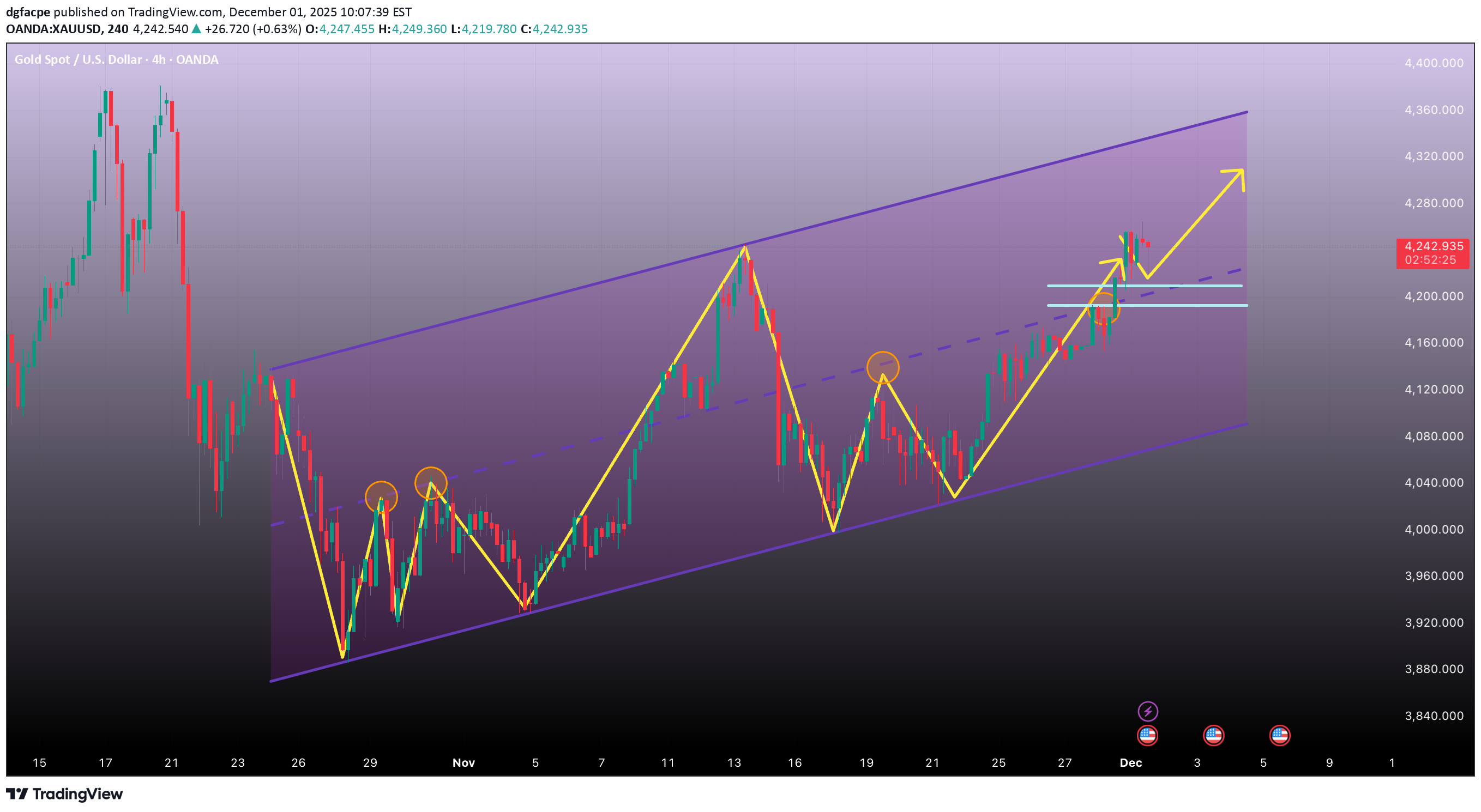 شراءPAXG،التحليل الفني،dgfacpe
