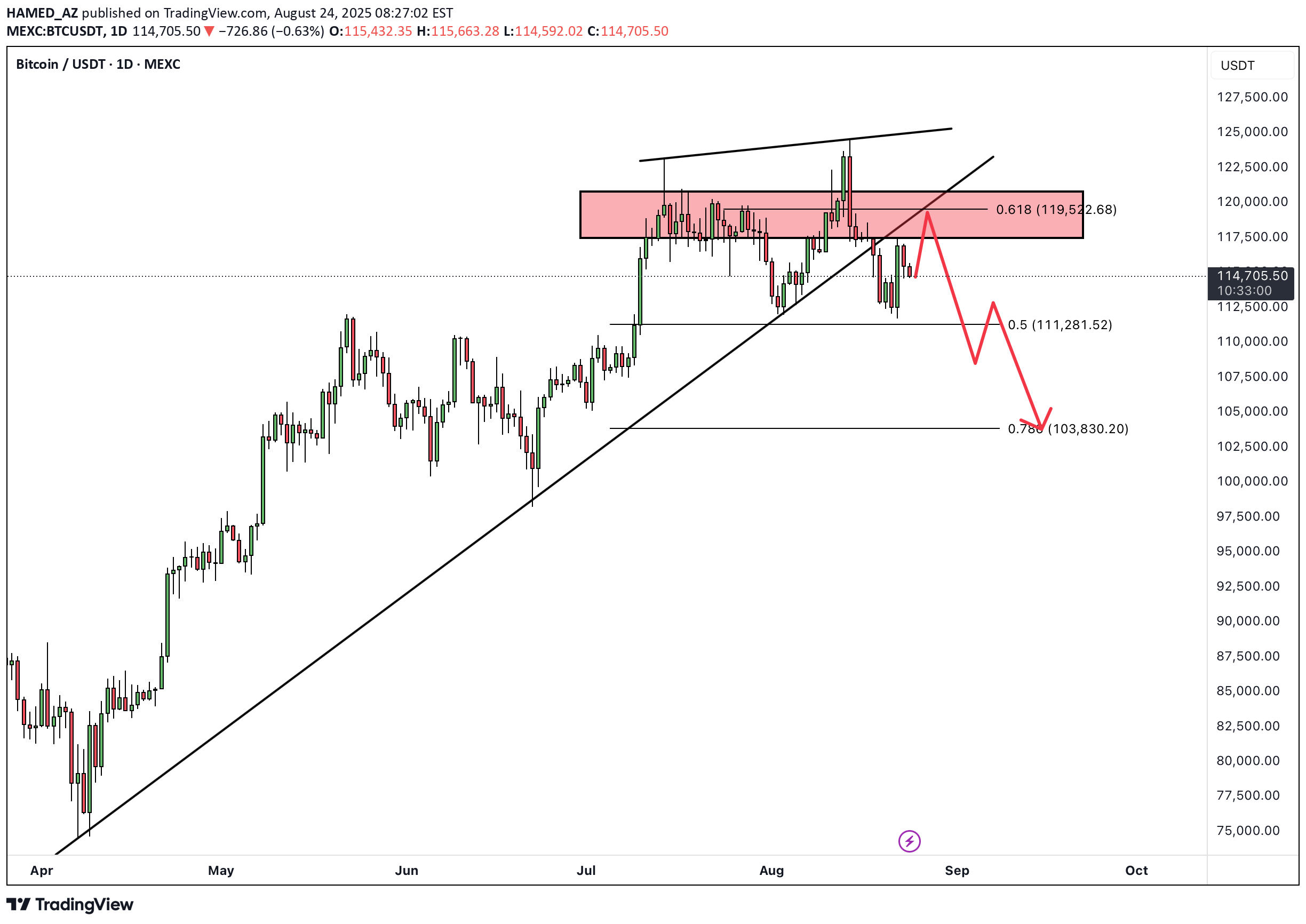 فروشBTC،تکنیکال،HAMED_AZ
