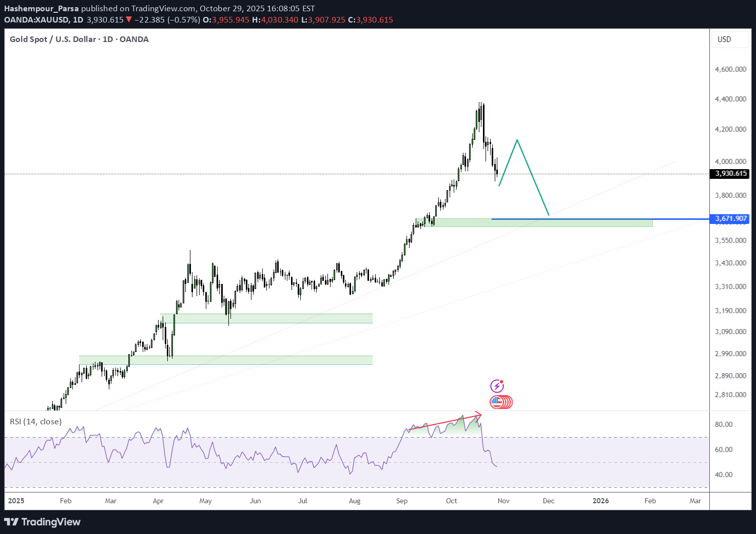 فروشPAXG،تکنیکال،Hashempour_Parsa